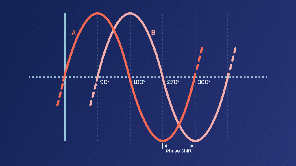 Phase Analysis Wave Example