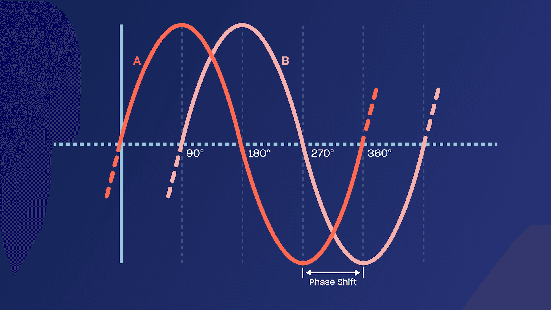 Phase Analysis Wave Example