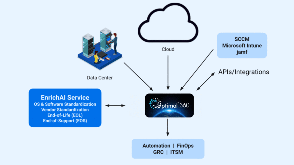 Software & Device Discovery Powered by Optimal360